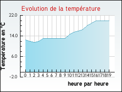 Evolution de la temprature de la ville de Annequin