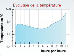 Evolution de la temp�rature de la ville de Annequin