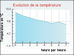 Evolution de la temp�rature de la ville de Annequin