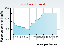 Evolution du vent de la ville Annequin