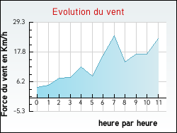 Evolution du vent de la ville Annequin