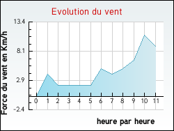 Evolution du vent de la ville Annequin