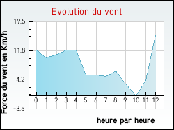 Evolution du vent de la ville Annequin