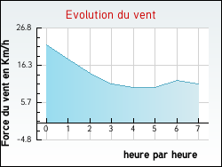 Evolution du vent de la ville Annequin