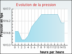 Evolution de la pression de la ville Annesse-et-Beaulieu