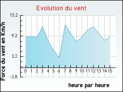 Evolution du vent de la ville Annesse-et-Beaulieu