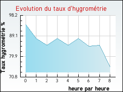 Evolution du taux d'hygrom�trie de la ville Annet-sur-Marne