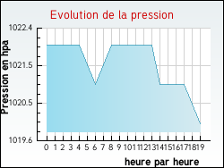 Evolution de la pression de la ville Annet-sur-Marne