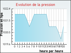 Evolution de la pression de la ville Annet-sur-Marne