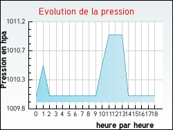 Evolution de la pression de la ville Annet-sur-Marne