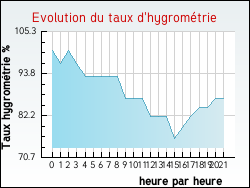 Evolution du taux d'hygrom�trie de la ville Anneville-en-Saire