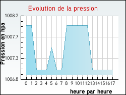 Evolution de la pression de la ville Anneville-sur-Scie