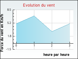 Evolution du vent de la ville Anneyron