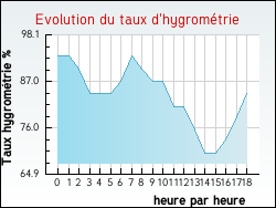 Evolution du taux d'hygrom�trie de la ville Annezay