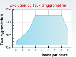 Evolution du taux d'hygrom�trie de la ville Annezay