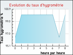 Evolution du taux d'hygrom�trie de la ville Annezay