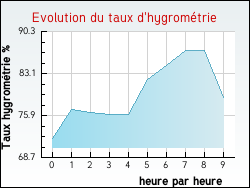 Evolution du taux d'hygrom�trie de la ville Annezay