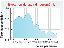 Evolution du taux d'hygrom�trie de la ville Annezay