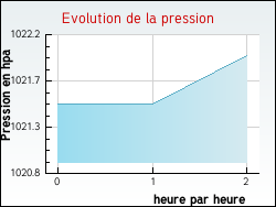 Evolution de la pression de la ville Annezay
