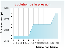 Evolution de la pression de la ville Annezay