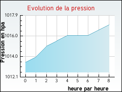 Evolution de la pression de la ville Annezay