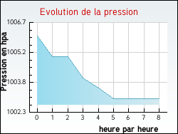 Evolution de la pression de la ville Annezay