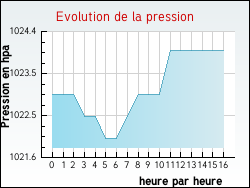 Evolution de la pression de la ville Annezay