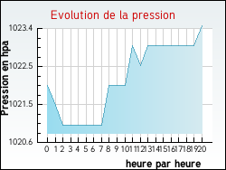 Evolution de la pression de la ville Annezay