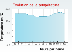 Evolution de la temprature de la ville de Annezay