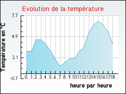 Evolution de la temp�rature de la ville de Annezay