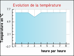Evolution de la temp�rature de la ville de Annezay