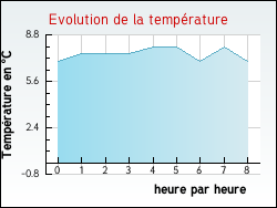Evolution de la temp�rature de la ville de Annezay