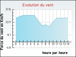 Evolution du vent de la ville Annezay