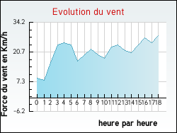 Evolution du vent de la ville Annezay