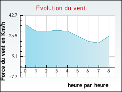 Evolution du vent de la ville Annezay