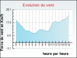 Evolution du vent de la ville Annezay