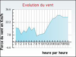 Evolution du vent de la ville Annezay