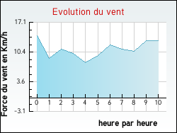 Evolution du vent de la ville Annezay