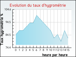 Evolution du taux d'hygrométrie de la ville Annoeullin