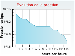 Evolution de la pression de la ville Annoeullin