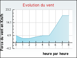 Evolution du vent de la ville Annoeullin