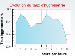 Evolution du taux d'hygrométrie de la ville Annoisin-Chatelans