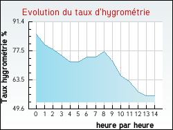 Evolution du taux d'hygrométrie de la ville Annoisin-Chatelans