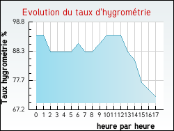 Evolution du taux d'hygromtrie de la ville Annoisin-Chatelans