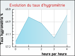 Evolution du taux d'hygrom�trie de la ville Annoisin-Chatelans