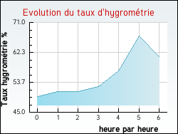 Evolution du taux d'hygrom�trie de la ville Annoisin-Chatelans