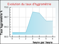 Evolution du taux d'hygrom�trie de la ville Annoisin-Chatelans