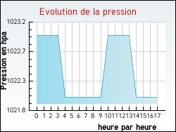 Evolution de la pression de la ville Annoisin-Chatelans