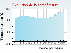 Evolution de la temprature de la ville de Annoisin-Chatelans