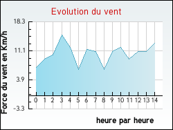 Evolution du vent de la ville Annoisin-Chatelans
